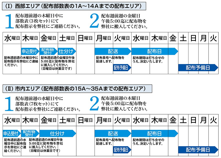 ポスティングの発注方法